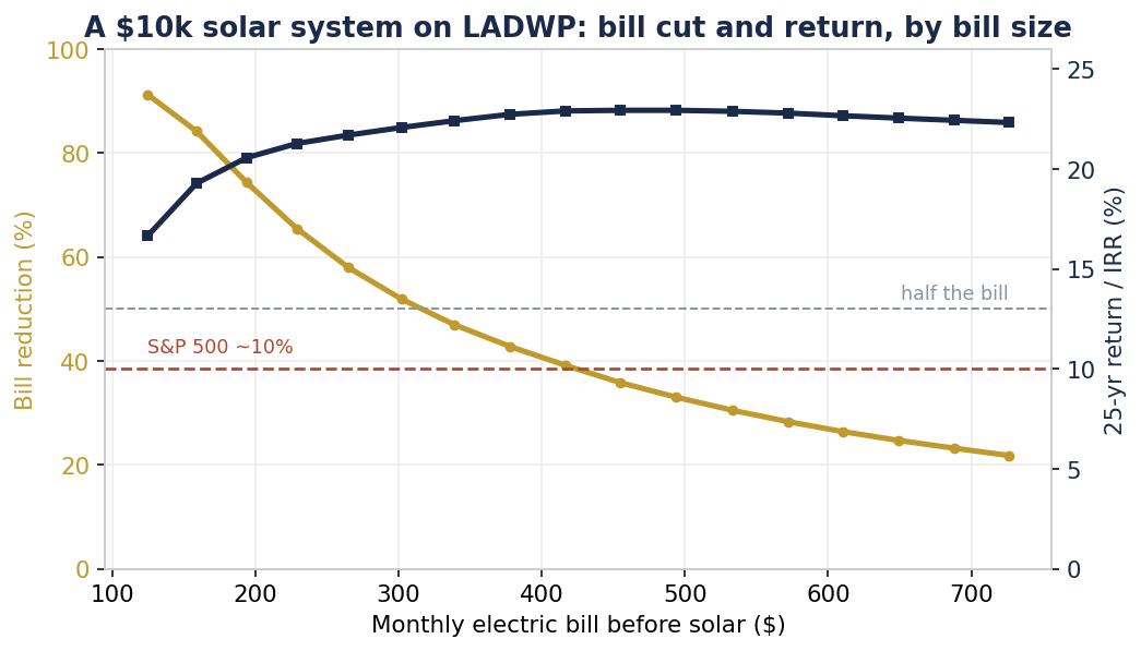 Line chart of bill reduction percent and IRR versus monthly bill size