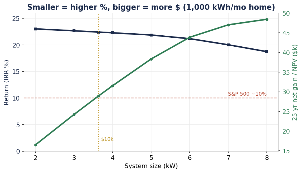 Return and net gain versus system size