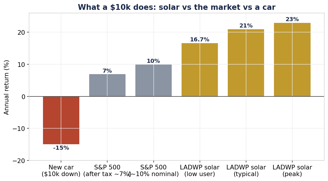 Bar chart comparing LADWP solar returns to the S&P 500 and to a new car's depreciation
