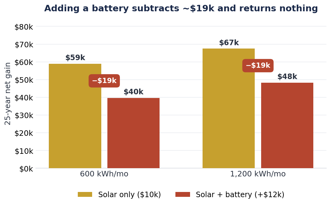 Solar only versus solar plus battery, 25-year net gain
