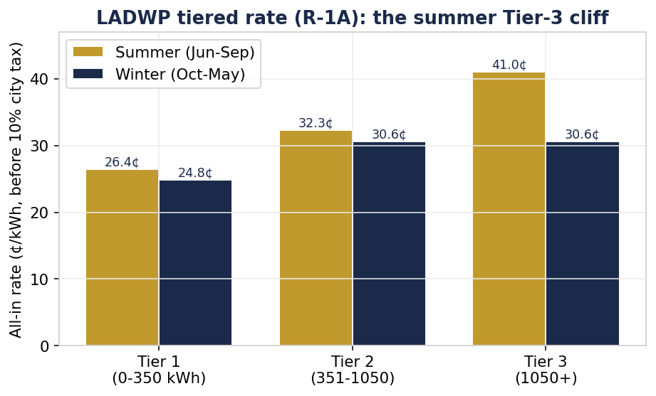LADWP tiered rate: summer vs winter, three tiers