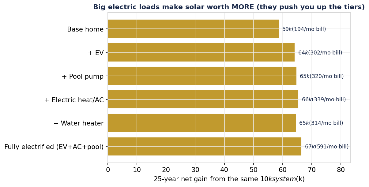 25-year net gain rises as you add big electric loads