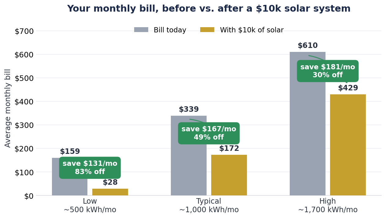 Before and after monthly bill for low, typical and high users with a $10k solar system