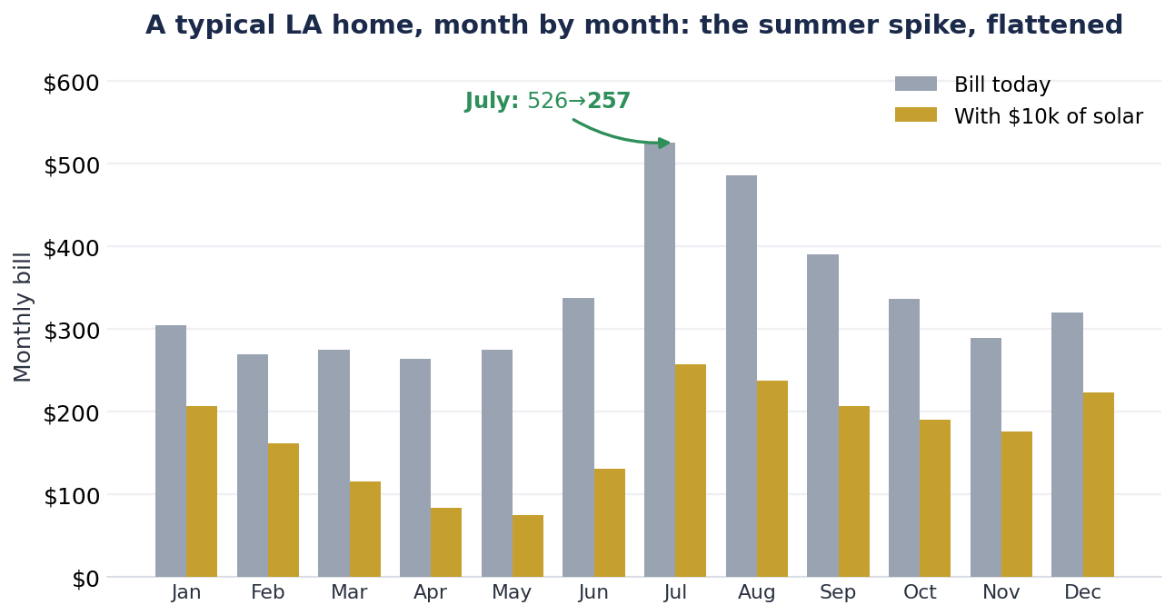 Month-by-month bill before and after solar for a typical LA home, summer spike flattened